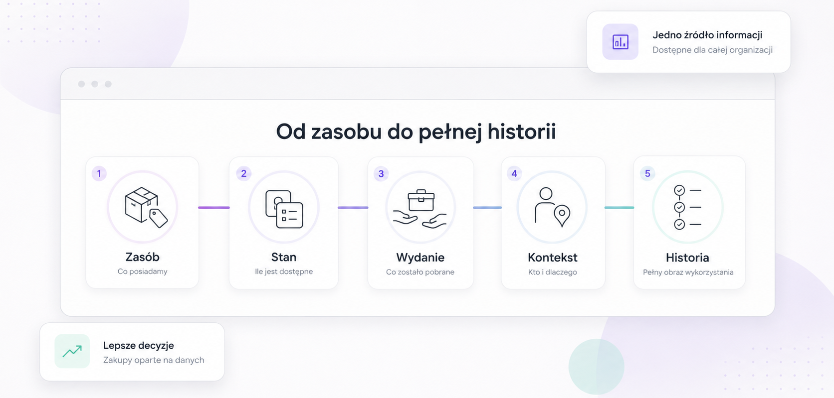 Uporządkowanie zasobów i procesu wykorzystania